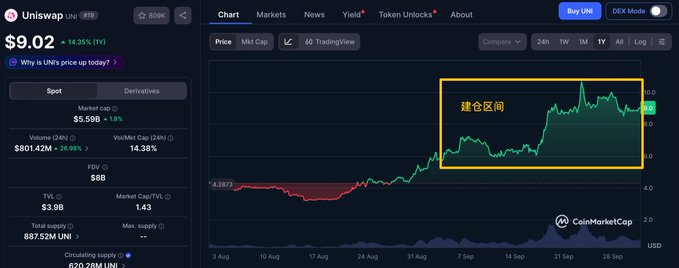A CoinMarketCap price chart for Uniswap (UNI) at $9.02, showing a 14.35% increase with a yellow box highlighting a '建仓区间' (position building zone) on the price chart.
