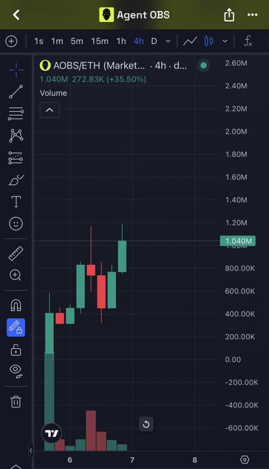 A TradingView chart displays the AOBS/ETH trading pair on a 4-hour timeframe, showing a strong bullish move from around 200K to a new all-time high of 1.040M, representing a +35.50% gain and 272.83K in volume—visually confirming the post's claim of a new ATH on $AOBS.