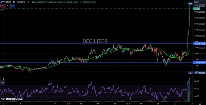 A TradingView chart of the TRUSDT pair on Binance, showing a 1-hour candlestick graph with a significant price surge above 9200, overlaid with the text 'DECILIZER' and horizontal blue support/resistance lines.