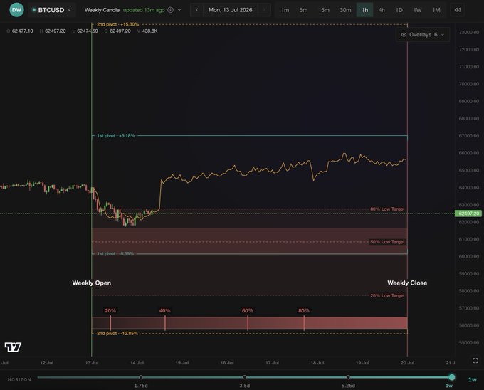 A TradingView weekly candle chart for BTCUSD showing a 1-hour timeframe between July 13-20, displaying a +15.30% gain with key pivot levels (1st and 2nd pivots) and low target zones (20%, 50%, 80%) marked, illustrating a weekly low target around $60,887.20 against a backdrop of highlighted "Weekly Open" and "Weekly Close" zones.