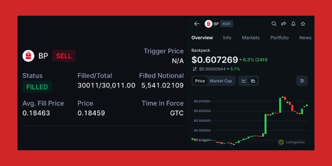 A dark-themed cryptocurrency trading dashboard showing a filled SELL order for token 'BP' (Backpack) at an average fill price of 0.18463, alongside a price chart for $0.607269 from Coingecko.