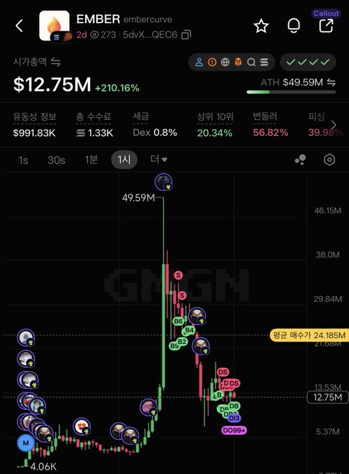 A screenshot of a cryptocurrency trading chart on Gmgn showing the EMBER (embercurve) token with a current price of $12.75M, showing a 210.16% gain and an all-time high of $49.59M.