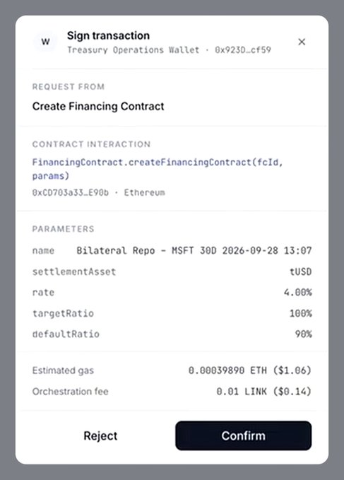 A digital transaction confirmation screen titled 'Sign transaction' for a Treasury Operations Wallet, showing details for creating a Bilateral Repo financing contract with parameters including tUSD settlement asset and 4.00% rate, with Reject and Confirm buttons.