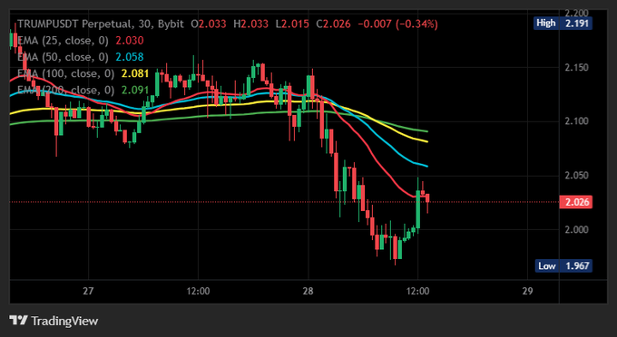 A TradingView candlestick chart for TRUMPUSDT perpetual futures on Bybit, showing price movement between $1.967 and $2.191 with multiple EMA indicators (25, 50, 100, 200) and a current price of $2.026.