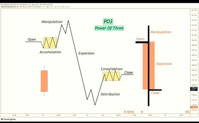 The image is a TradingView chart of EUR/SEK M30 (Euro/Swedish Krona, 30-minute timeframe) from August 21, 2025, illustrating the ICT "Power of Three" (PO3) concept, labeling the price action phases as Open, Accumulation, Manipulation, Expansion, Distribution, Consolidation, and Close. It visually demonstrates the post's breakdown of the monthly candle formation into accumulation, manipulation, distribution, and retracement phases within the PO3 framework.