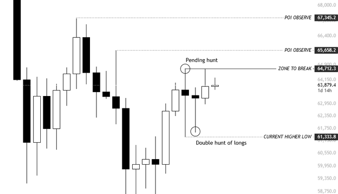 A candlestick chart shows Bitcoin's price action forming a "Double hunt of longs" below the 64,712.3 "ZONE TO BREAK," with a "Pending hunt" circled near 65,058.2 and another "POI OBSERVE" level marked at 67,345.2, supporting the post's view that the structure suggests taking the highs before any decisive move back down.