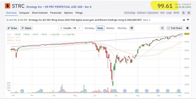 A Strategy Inc. (MSTR) stock chart shows $STRC trading at $99.61 on the NASDAQ, near its $100 par value, supporting the post's claim that the "biggest flywheel is about to spin up" as the price approaches parity.
