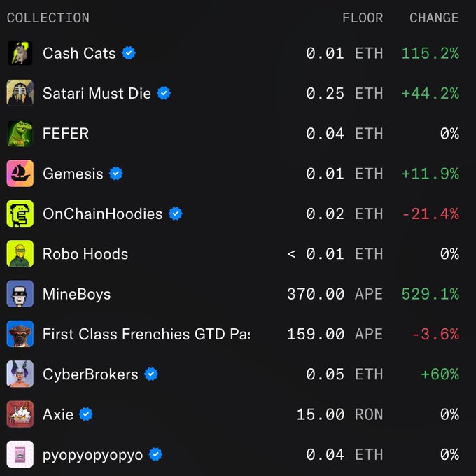 A dark-themed NFT collection list showing names like 'Cash Cats' (+115.2%), 'Satari Must Die' (+44.2%), 'FEFEF' (0%), 'Gemesis' (+11.9%), 'OnChainHoodies' (-21.4%), 'Robo Hoods' (0%), 'MineBoys' (+529.1%), 'First Class Frenchies GTD Pa' (-3.6%), 'CyberBrokers' (+60%), 'Axie' (0%), and 'pyopyopyopyo' (0%) with their respective floor prices in ETH, APE, and RON.