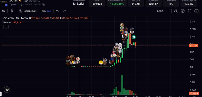 A dark-themed cryptocurrency trading chart from TradingView showing the ZIP coin/USDT pair with a significant price spike to $12.3M (currently $11.3M, -12.19%). The chart is humorously overlaid with dozens of memecoin icons like Pepe the Frog characters and other avatars concentrated around the peak price.