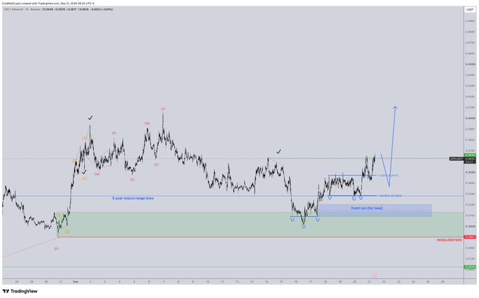 A TradingView chart of CRV/USD shows price action within a 5-year macro range low, with Elliott Wave labels marking an upward impulse to a 0.618 retracement near $0.8889, followed by a blue "Support that must" zone around $0.6500–$0.6900 where price has front-run the level and is forming a fresh consolidation base. Checkmarks above the wave structure indicate a likely successful test of the major range lows, aligning with the post's view that holding this support is key before confirming the next bullish leg.