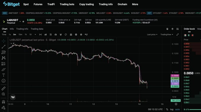 A Bitget cryptocurrency trading interface showing a chart for LABUSDT Perpetual, displaying a current price of 0.0850 and a sharp downward price movement on the chart.