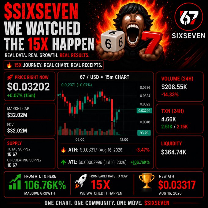 A promotional infographic for the "$SIXSEVEN" cryptocurrency token, featuring a fiery mascot, displays its current price at $0.03202, a 24H volume of $208.55K, and highlights a 15x growth journey from its ATL of $0.00002996 to a new ATH of $0.03317 on August 16, 2026. The "15X JOURNEY. REAL CHART. REAL RECEIPTS" slogan directly mirrors the post's claim that the token's growth was a visible, gradual process rather than a sudden spike.