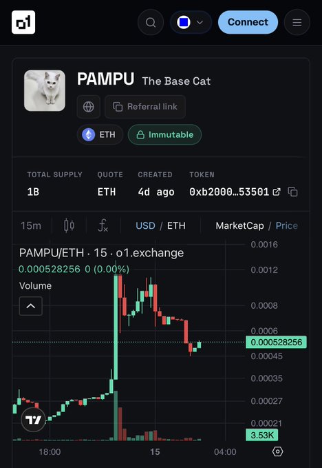 The image displays a $PAMPU (PAMPU The Base Cat) token chart on o1.exchange, showing a 15-minute price action with ETH trading pair, where the price has risen sharply to 0.000528256 ETH (up 0.00%) with $3.53K volume, supporting the post's claim that $PAMPU on Base is "mooning" after a recent spike from lower levels around 18:00.