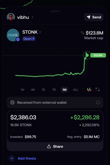 A mobile trading app interface displays a profile for 'vibhu' showing a significant investment return on the meme token 'STONK', with the value spiking from a $99.75 investment to $2,386.03, reflecting a +2,292.08% gain.
