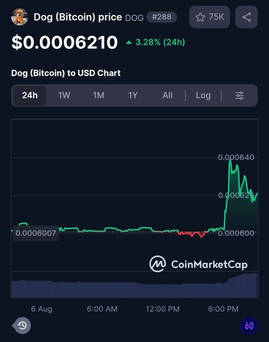 A CoinMarketCap chart showing the price of Dog (Bitcoin) ticker DOG at $0.0006210 with a 3.28% increase over 24 hours.
