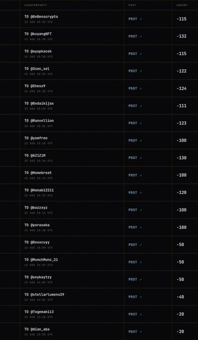 A list of tipping transactions from various Twitter users, with amounts ranging from -20 to -132, seemingly demonstrating a bot's tipping activity. This relates to the post about a potential tipping scam, where users are encouraged to send tips in hopes of receiving larger returns, with this image showing the bot's incoming tip history.