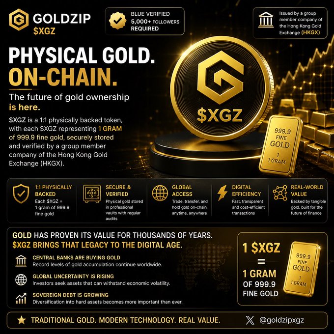 A promotional graphic for Goldzip ($XGZ) advertising a 1:1 physically backed gold token on the Hong Kong Gold Exchange, highlighting features like 'Physical Gold. On-Chain.' and 'Secure & Verified.'