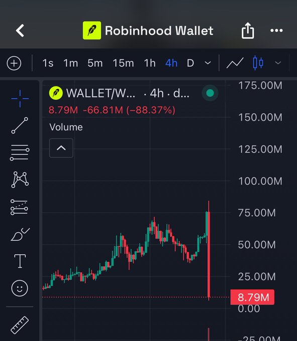 A Robinhood Wallet chart for WALLET/W... shows a dramatic 4-hour volume spike followed by a sharp crash, with volume dropping 66.81M to just 8.79M (-88.37%), visually illustrating the brutal "black swan event" that wiped out the poster's gains overnight.