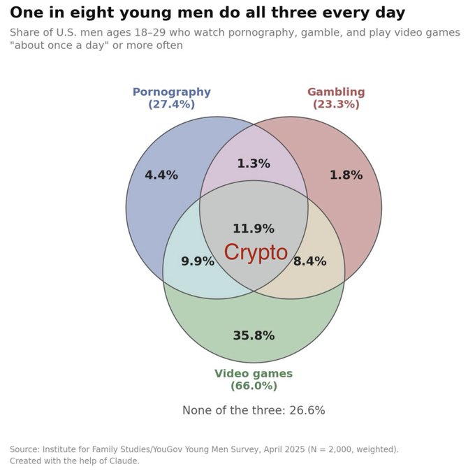 A Venn diagram titled "One in eight young men do all three every day" shows that 27.4% of U.S. men ages 18-29 watch pornography, 23.3% gamble, and 66.0% play video games daily, with 11.9% participating in all three activities. The word "Crypto" is prominently labeled in red at the center intersection—replacing what would typically be the "all three" category—visually suggesting that cryptocurrency appeals to the same demographic of young men drawn to these high-stimulation activities, supporting the post's bullish "long coins" thesis.