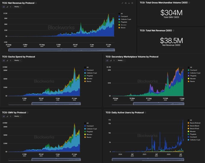 A Blockworks dashboard displaying onchain trading card game (TCG) metrics across protocols like Courtyard, Collector Crypt, Physisbin, Mizar, and Beezie, showing $304M in TCG Total Gross Merchandise Volume over 30 days alongside $38.5M Net Revenue, with stacked area charts tracking Net Revenue, Gacha Spend, Secondary Marketplace Volume, GMV, and Daily Active Users. The visualization supports the post's point about gross gacha spend inflating figures, as the $304M GMV dwarfs the $38.5M net revenue, illustrating how repeated dollar-counting in pack purchases amplifies headline numbers.