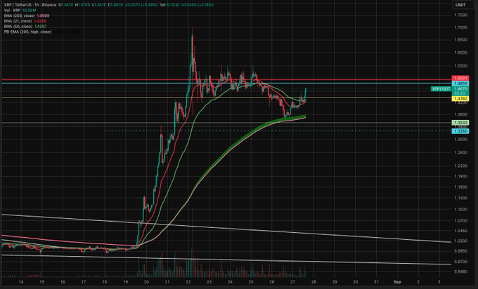 A TradingView candlestick chart of XRP/USD on the 1-hour timeframe shows the price consolidating tightly between the 200 SMA (1.4459) and 20 SMA (1.4267) following a sharp rally from around 1.25, with the analyst's post highlighting how XRP's recent bullish move has offered no deep pullback for entry, similar to the strong rally seen in November 2024.