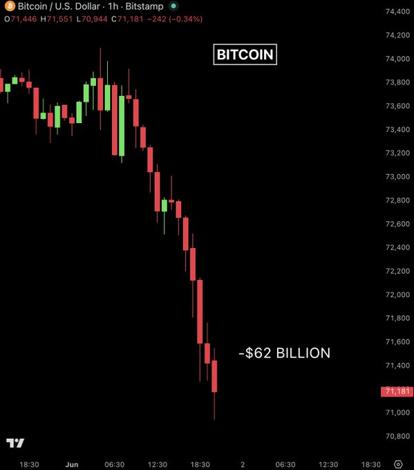 The image shows a chart of Bitcoin's price movement over time. A downward trend has been observed, with the Bitcoin price dropping below $71,000 for the first time since April 16. This significant decrease in value can be attributed to several factors such as market sentiment and trading volumes. The post on Twitter mentions that this is breaking news regarding Bitcoin, likely due to its dramatic decline. The price of Bitcoin has dropped by approximately -4.23% over the past 16 hours, resulting in a loss of $62.6 billion from its market cap.