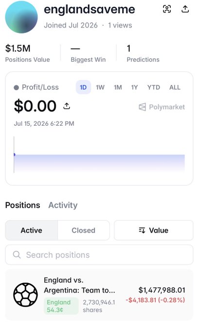 The image shows a Polymarket profile for user "englandsaveme" (joined July 2026) with a positions value of $1.5M, displaying an active bet of $1,477,988.01 on England vs. Argentina, holding 2,730,946.1 shares for England at 54.3¢ (currently down -$4,183.81 at -0.28%)—illustrating the whale's massive wager on England as referenced in the post.