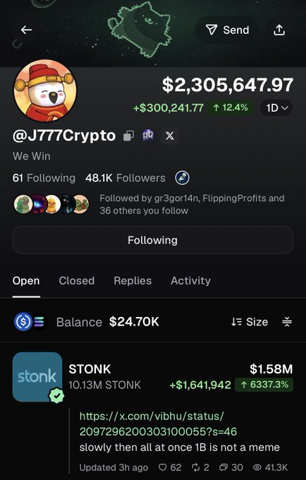 The image shows a Polymarket profile for @J777Crypto, a top-ranked trader with $2,305,647.97 in profits and a 12.4% daily gain, dominating the leaderboard. The trader's standout position is a massive $1,641,942 profit on the $STONK position (6337.3% up), which aligns with the caption claiming the #2 leaderboard spot driven by the meme stock contract.
