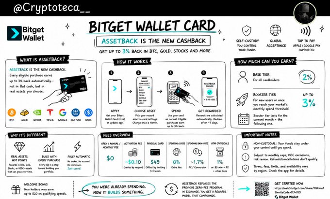 A promotional infographic for the Bitget Wallet Card highlights its "Assetback" feature, offering up to 3% back in BTC, GOLD, stocks, and more on eligible purchases, with 2% for the base tier and up to 3% for the booster tier. The post contextualizes the image as an explanation for why the Bitget Wallet was ranked the top crypto card, emphasizing its simplicity by eliminating the need for brokers, investment accounts, minimum deposits, or extra apps.