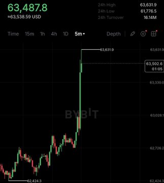 The image shows a Bybit candlestick chart of Bitcoin (BTC/USD) surging sharply to $63,500, with a 24-hour gain of $3,538.59, visually confirming the breakout and short liquidations noted in the post following cooler-than-expected June CPI inflation data.