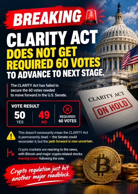A 'BREAKING' news graphic states that the CLARITY Act 'DOES NOT GET REQUIRED 60 VOTES TO ADVANCE TO NEXT STAGE', showing a vote result of 50 yes, 49 no, and featuring an image of the US Capitol and Bitcoin.
