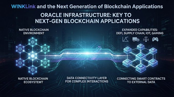 Diagram titled "WINkLink and the Next Generation of Blockchain Applications" illustrating how oracle infrastructure connects a native blockchain ecosystem to expanded capabilities like DeFi, supply chain, IoT, and gaming.