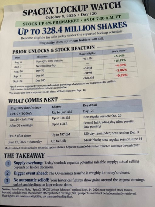 A document titled 'SPACEX LOCKUP WATCH' dated October 9, 2026, detailing stock eligibility up to 328.4 million shares with tables of prior unlocks, upcoming dates, and key takeaways.