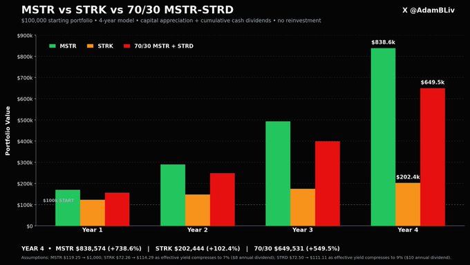Bar chart titled 'MSTR vs STRK vs 70/30 MSTR-STRD' by @AdamBLiv comparing portfolio growth over 4 years from a $100,000 starting investment, with MSTR reaching $838,574 (+738.6%), STRK at $202,444 (+102.4%), and 70/30 split at $649,531 (+549.5%).