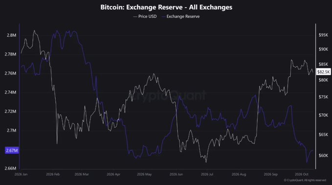 The image is a CryptoQuant chart titled "Bitcoin: Exchange Reserve - All Exchanges," tracking both Bitcoin's exchange reserve (blue line, left axis, ~2.67M–2.8M BTC) and USD price (white line, right axis, ~$60K–$95K) from January to October 2026, showing the exchange reserve trending downward to 2.67M BTC while price reached ~$82.5K—visually supporting the post's insight that shrinking Bitcoin supply on exchanges amid rising demand could fuel a longer-term upward trend.
