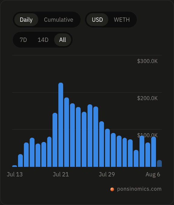 A daily USD bar chart from ponsinomics.com showing values up to $300K, with the highest peak occurring around July 21 and values ranging from July 13 to August 6.