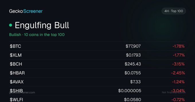 A GeckoScreener app display shows an 'Engulfing Bull' scan with 10 bullish coins in the top 100, listing BTC, XLM, BCH, HBAR, AVAX, SHIB, and WLFI with their negative percentage changes.