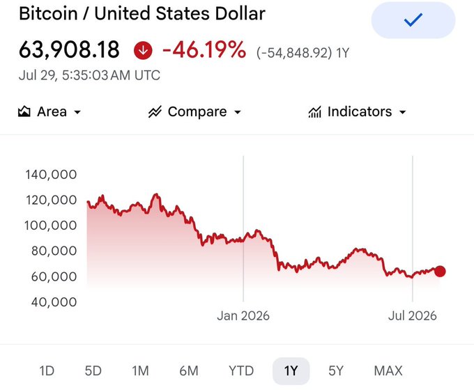 A Bitcoin/USD chart shows BTC priced at $63,908.18, down 46.19% (-$54,848.92) over the past year as of July 29, 2026. The chart illustrates the steep decline referenced in the post, highlighting how leveraged crypto traders suffered massive losses while mocking Samsung Electronics shareholders for their stock drops—a stark example of the irony and hypocrisy described in the accompanying text.