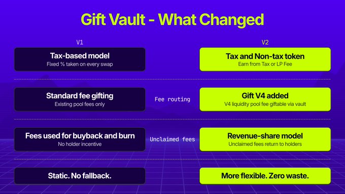 A presentation slide with a blue background that shows several versions of the gift tipping mode (gift vault), with options for both 0 tax tokens and 7 day claiming of the Tax liability and LP fees, accompanied by text stating an upgrade of the Gift tipping mode for 7 days if claimed immediately or accumulated tax and LP fees otherwise. The main focus is on explaining the benefits in the image.