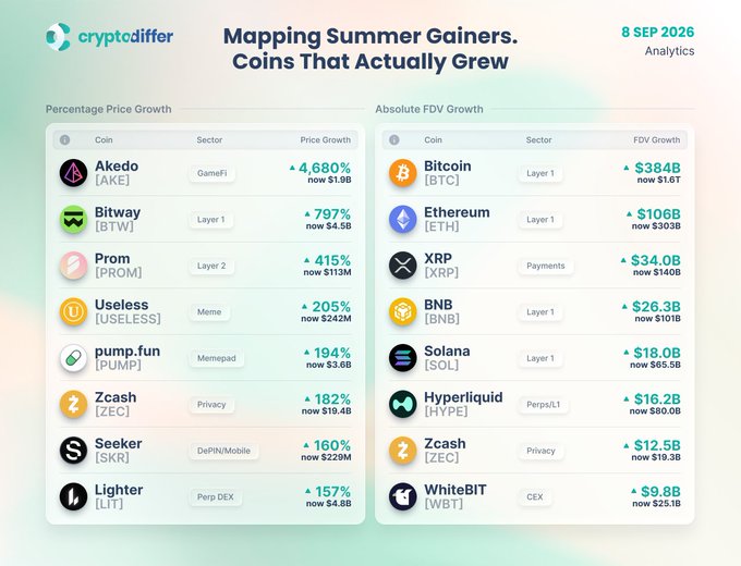 The image, titled "Mapping Summer Gainers. Coins That Actually Grew," presents two side-by-side analytics tables from cryptodiffer (dated 8 Sep 2026) ranking top performers: the left shows percentage price growth led by Akedo (AKE) at +4,680% and Bitway (BTW) at +797%, while the right shows absolute FDV growth dominated by majors including Bitcoin (BTC) at +$384B and Ethereum (ETH) at +$106B—with Zcash being the only coin appearing on both lists. This visually reinforces the post's observation that percentage gainers and dollar-denominated gainers rarely overlap, with only Zcash bridging both categories.