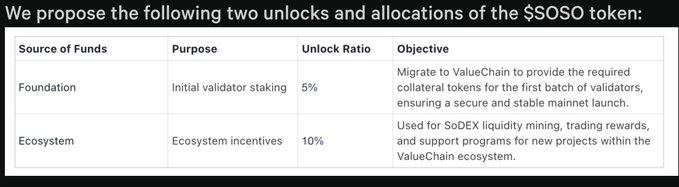 The image shows a proposal table for unlocking and allocating the $OSO token, with 5% from the Foundation for initial validator staking on ValueChain, and 10% from the Ecosystem for SoDEX liquidity mining and trading rewards. This relates to the user's warning about $sodex_official farming its community, as the proposal details how a significant portion of tokens (15% total) would be allocated to support the project's ecosystem and validator incentives—raising concerns about whether such unlocks benefit token holders or primarily serve the project's own infrastructure and incentive programs.