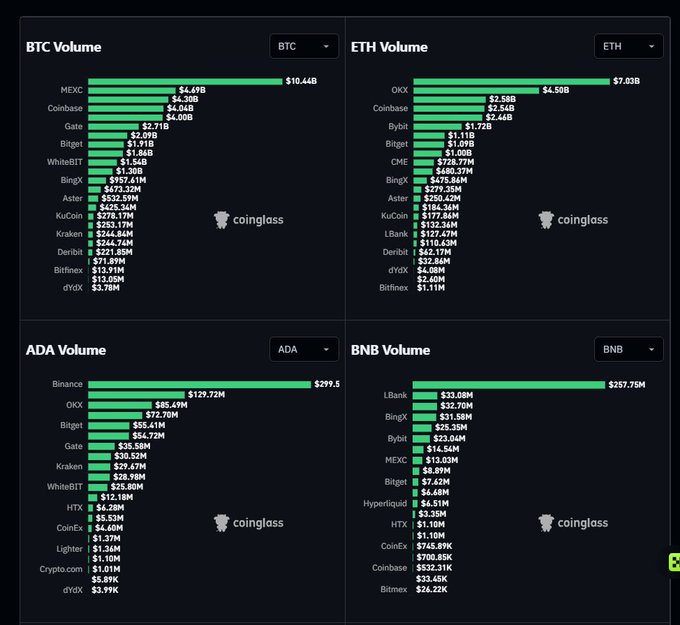 Four bar charts from Coinglass compare trading volumes across exchanges for BTC (led by MEXC), ETH (led by OKX), ADA (led by Binance), and BNB (led by LBank).