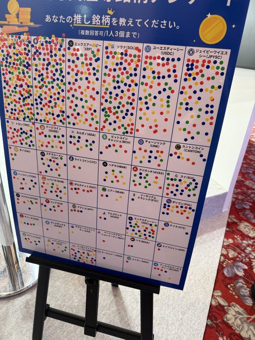 A voting ballot board on an easel written in Japanese, asking visitors to write their recommended cryptocurrency, filled with multicolored dots representing votes for various tokens like XRP, SOL, USDC, JPYSC, DOGE, ADA, BCH, UNI, CANTON, XLM, and others.