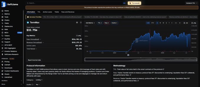 DeFiLlama protocol information page for TermMax showing Total Value Locked of $32.75m, with categories labeled Lending, Audits, and fees methodology details.
