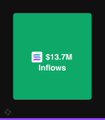 A simple image showing a green square with text reading '$13.7M Inflows'.
