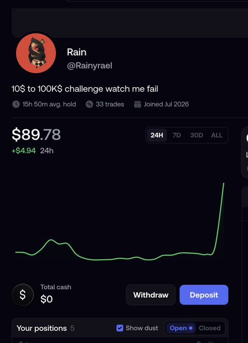 A trading profile for user Rain (@Rainyrael) showing a balance of $89.78 (+$4.94) with the caption '10$ to 100K$ challenge watch me fail'.