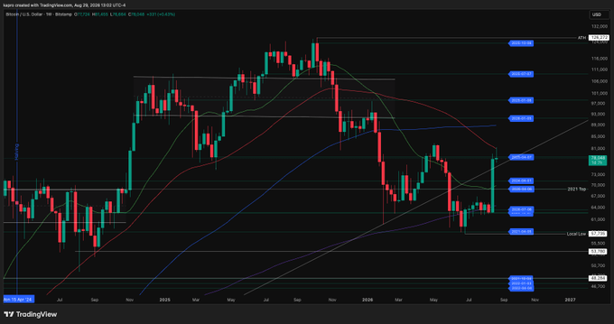 A TradingView candlestick chart of Bitcoin/USD on Coinbase using a Heikin Ashi strategy, showing price action from 2024 to projected 2027 with multiple moving averages and Fibonacci levels marked.