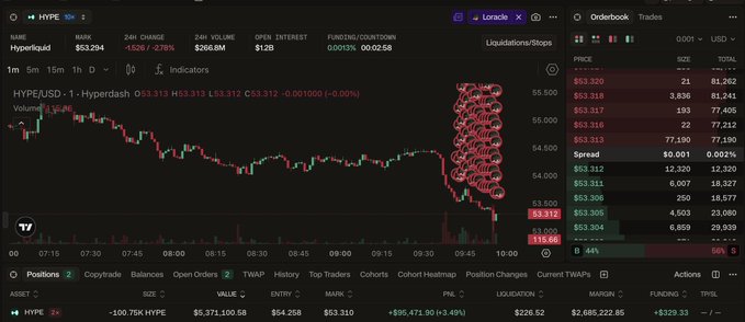 A Hyperliquid (HYPE) trading interface displays a 1-minute candlestick chart showing a sharp decline to a low of $53.294 (down 2.78%), followed by circled price action suggesting a potential bottom formation around the $53.30 level with the orderbook showing heavy selling pressure at $53.305-$53.320.