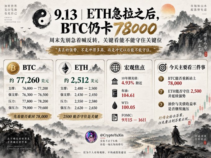 A Chinese cryptocurrency infographic titled "9.13 | ETH急拉之后, BTC仍卡78000" displays BTC at $77,260 and ETH at $2,512, along with macro data and market commentary.