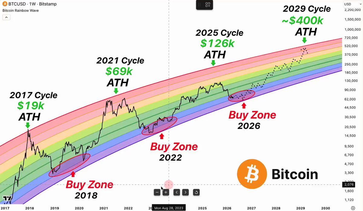 The image presents a line graph showing the upward trajectory of Bitcoin prices over several months, indicating that its value has been consistently rising. The Bitcoin price chart for January shows an upward trend from $0.61 to $1.83. This indicates that the cryptocurrency is likely experiencing significant growth during this period and can be seen as a promising investment opportunity.